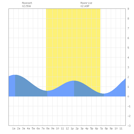 Johnston Atoll tide chart for Thursday, December 21, 2023