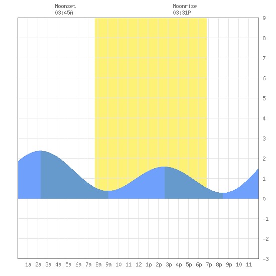 Johnston Atoll tide chart for Friday, December 22, 2023