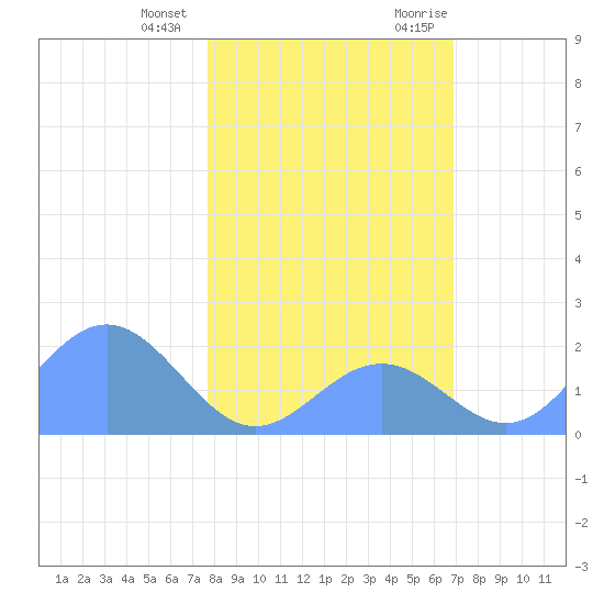 Johnston Atoll tide chart for Saturday, December 23, 2023