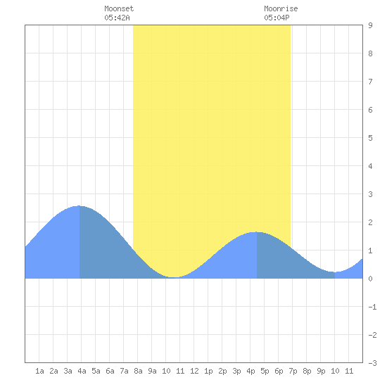 Johnston Atoll tide chart for Sunday, December 24, 2023
