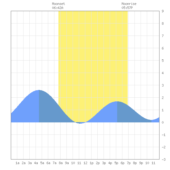 Johnston Atoll tide chart for Monday, December 25, 2023