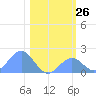 Johnston Atoll tide chart for Tuesday, December 26, 2023