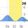 Johnston Atoll tide chart for Thursday, December 28, 2023