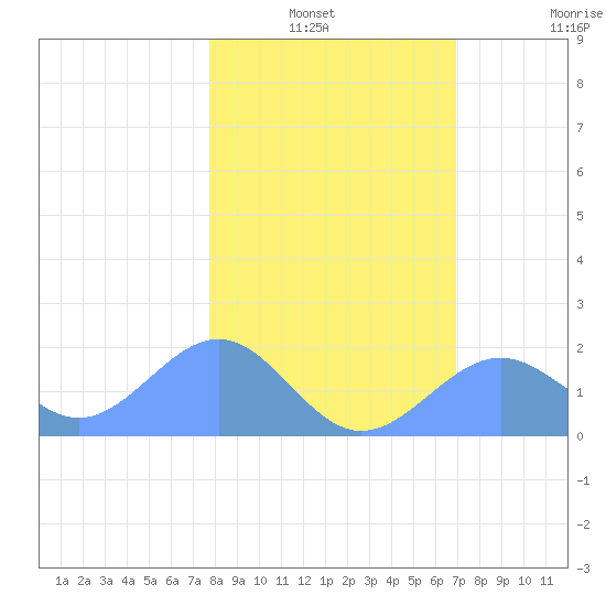 Johnston Atoll tide chart for Sunday, December 31, 2023
