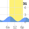 Johnston Atoll tide chart for Sunday, December 31, 2023