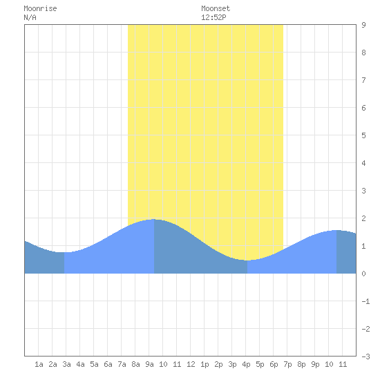 Johnston Atoll tide chart for Sunday, December 3, 2023
