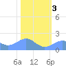 Johnston Atoll tide chart for Sunday, December 3, 2023