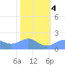 Johnston Atoll tide chart for Monday, December 4, 2023