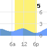 Johnston Atoll tide chart for Tuesday, December 5, 2023