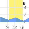 Johnston Atoll tide chart for Wednesday, December 6, 2023