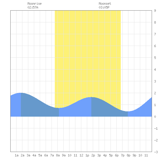 Johnston Atoll tide chart for Thursday, December 7, 2023