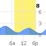 Johnston Atoll tide chart for Friday, December 8, 2023