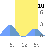 Johnston Atoll tide chart for Wednesday, January 10, 2024