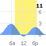 Johnston Atoll tide chart for Thursday, January 11, 2024