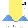 Johnston Atoll tide chart for Saturday, January 13, 2024
