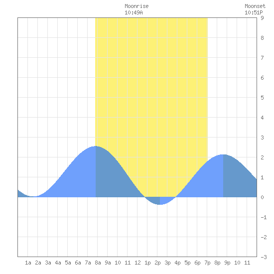 Johnston Atoll tide chart for Sunday, January 14, 2024