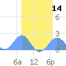 Johnston Atoll tide chart for Sunday, January 14, 2024