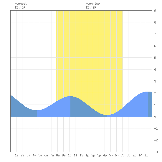 Johnston Atoll tide chart for Wednesday, January 17, 2024
