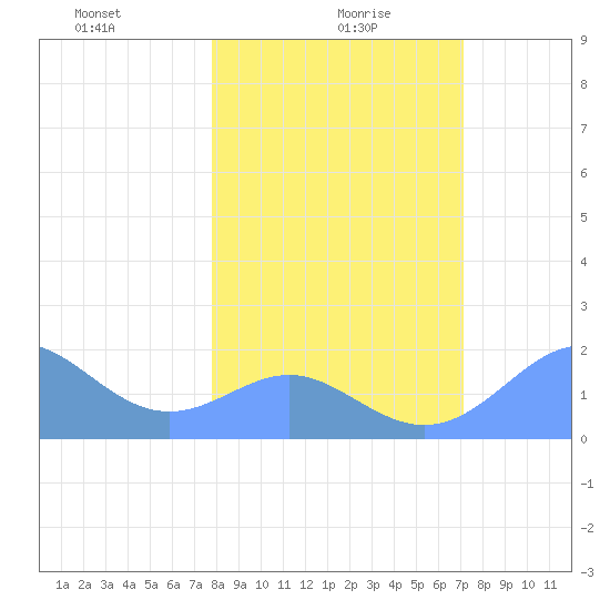 Johnston Atoll tide chart for Thursday, January 18, 2024