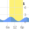Johnston Atoll tide chart for Monday, January 1, 2024