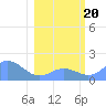 Johnston Atoll tide chart for Saturday, January 20, 2024