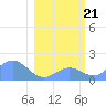 Johnston Atoll tide chart for Sunday, January 21, 2024
