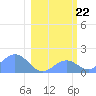 Johnston Atoll tide chart for Monday, January 22, 2024