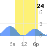 Johnston Atoll tide chart for Wednesday, January 24, 2024