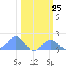Johnston Atoll tide chart for Thursday, January 25, 2024