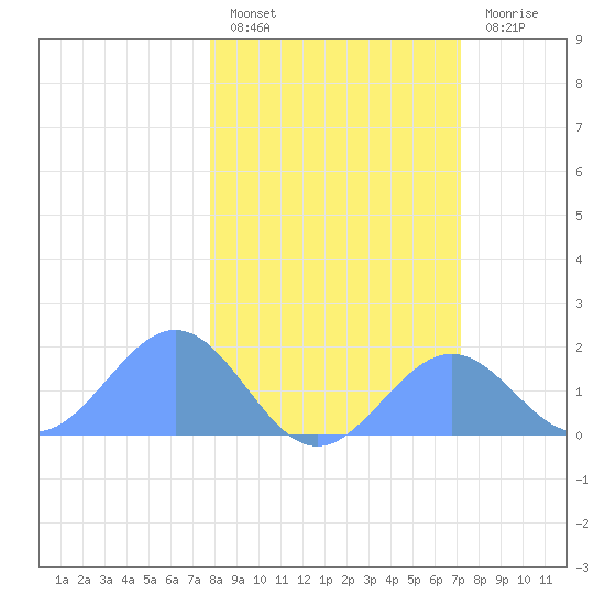 Johnston Atoll tide chart for Friday, January 26, 2024