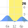Johnston Atoll tide chart for Friday, January 26, 2024