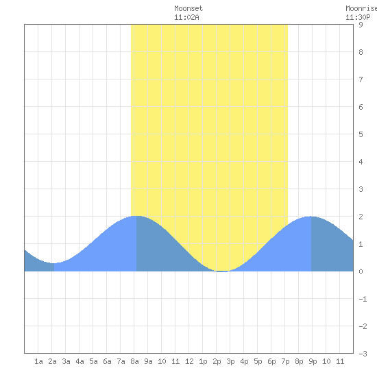 Johnston Atoll tide chart for Tuesday, January 30, 2024