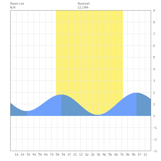 Johnston Atoll tide chart for Wednesday, January 31, 2024