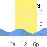 Johnston Atoll tide chart for Wednesday, January 3, 2024