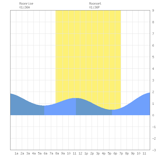 Johnston Atoll tide chart for Thursday, January 4, 2024