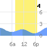 Johnston Atoll tide chart for Thursday, January 4, 2024