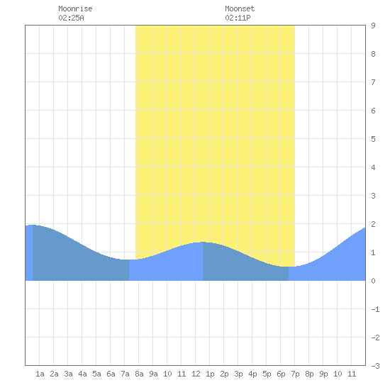 Johnston Atoll tide chart for Friday, January 5, 2024