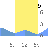 Johnston Atoll tide chart for Friday, January 5, 2024