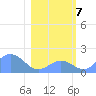 Johnston Atoll tide chart for Sunday, January 7, 2024