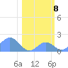 Johnston Atoll tide chart for Monday, January 8, 2024