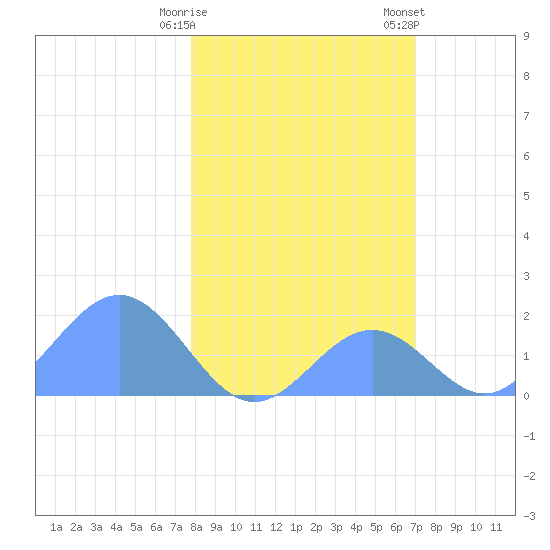 Johnston Atoll tide chart for Tuesday, January 9, 2024