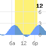 Johnston Atoll tide chart for Monday, February 12, 2024