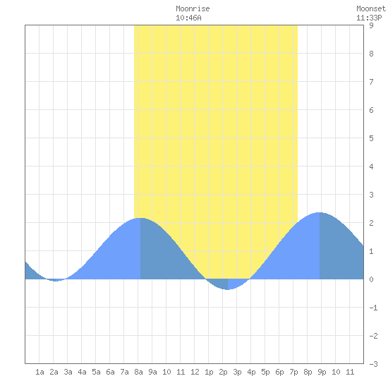 Johnston Atoll tide chart for Tuesday, February 13, 2024