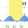 Johnston Atoll tide chart for Tuesday, February 13, 2024