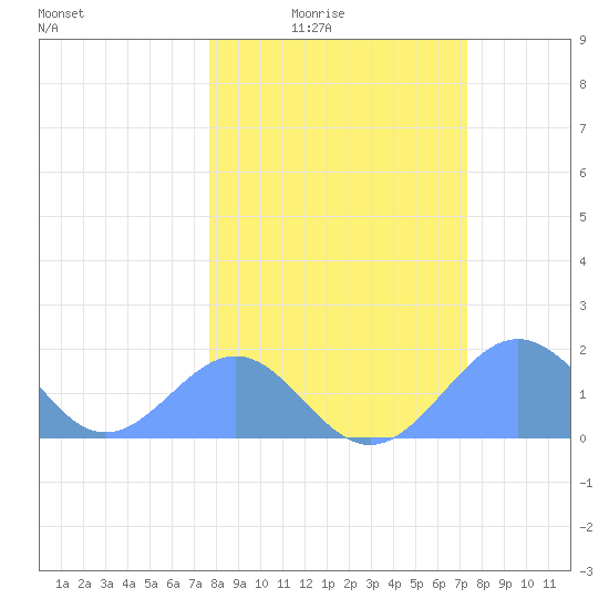 Johnston Atoll tide chart for Wednesday, February 14, 2024