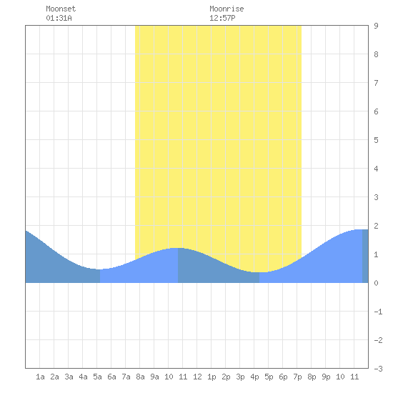 Johnston Atoll tide chart for Friday, February 16, 2024