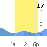 Johnston Atoll tide chart for Saturday, February 17, 2024