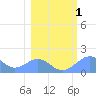 Johnston Atoll tide chart for Thursday, February 1, 2024