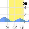 Johnston Atoll tide chart for Tuesday, February 20, 2024