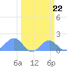 Johnston Atoll tide chart for Thursday, February 22, 2024